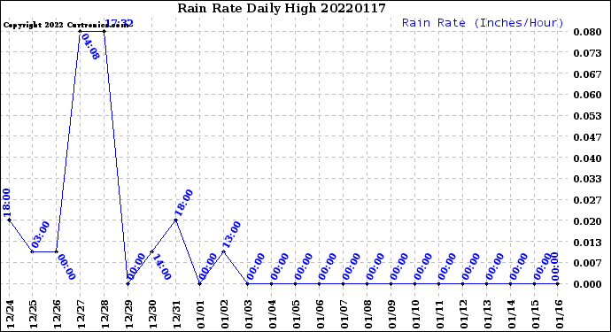 Milwaukee Weather Rain Rate<br>Daily High