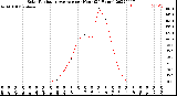 Milwaukee Weather Solar Radiation Average<br>per Hour<br>(24 Hours)