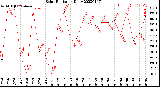 Milwaukee Weather Solar Radiation<br>Daily