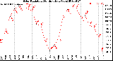 Milwaukee Weather Solar Radiation<br>Monthly High W/m2