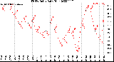 Milwaukee Weather THSW Index<br>Daily High