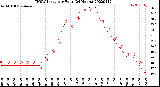 Milwaukee Weather THSW Index<br>per Hour<br>(24 Hours)