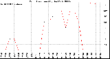 Milwaukee Weather Wind Direction<br>(By Day)