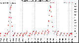 Milwaukee Weather Wind Speed<br>Daily High