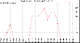 Milwaukee Weather Wind Direction<br>Daily High