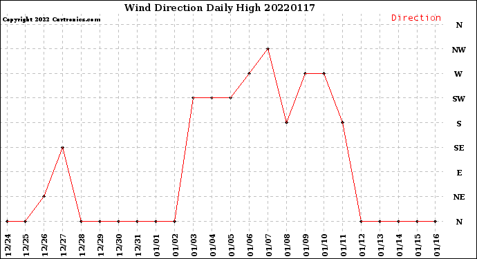 Milwaukee Weather Wind Direction<br>Daily High