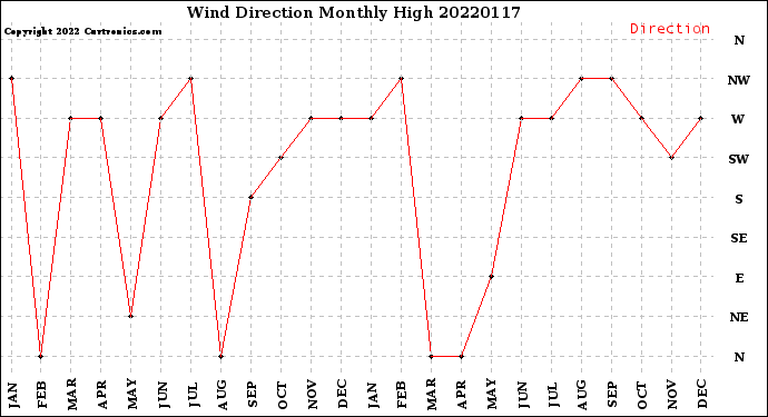 Milwaukee Weather Wind Direction<br>Monthly High