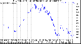 Milwaukee Weather Dew Point<br>by Minute<br>(24 Hours) (Alternate)