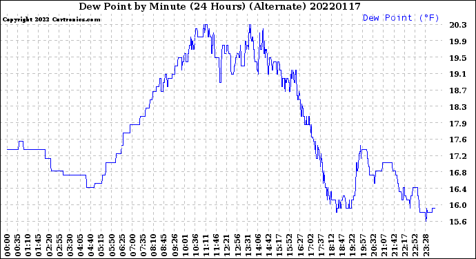 Milwaukee Weather Dew Point<br>by Minute<br>(24 Hours) (Alternate)