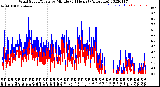 Milwaukee Weather Wind Speed/Gusts<br>by Minute<br>(24 Hours) (Alternate)