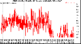 Milwaukee Weather Wind Speed<br>by Minute<br>(24 Hours) (Alternate)