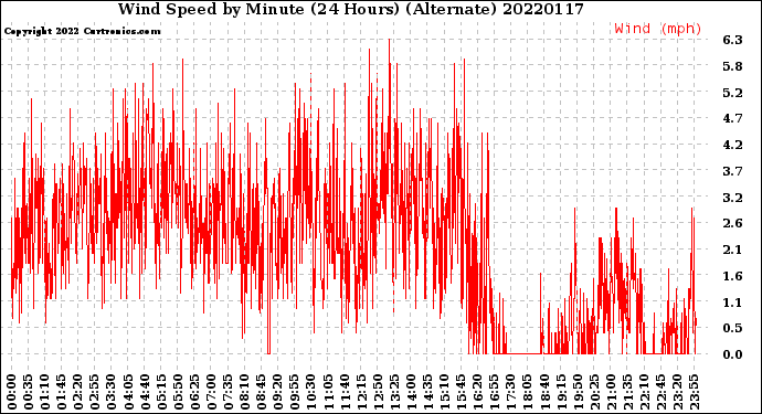 Milwaukee Weather Wind Speed<br>by Minute<br>(24 Hours) (Alternate)