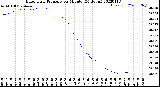 Milwaukee Weather Barometric Pressure<br>per Minute<br>(24 Hours)