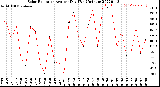 Milwaukee Weather Solar Radiation<br>Avg per Day W/m2/minute