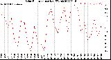 Milwaukee Weather Solar Radiation<br>per Day KW/m2