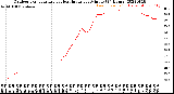 Milwaukee Weather Outdoor Temperature<br>vs Heat Index<br>per Minute<br>(24 Hours)