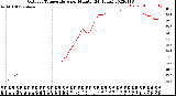 Milwaukee Weather Outdoor Temperature<br>per Minute<br>(24 Hours)