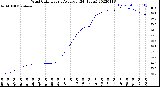 Milwaukee Weather Wind Chill<br>Hourly Average<br>(24 Hours)