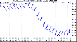 Milwaukee Weather Barometric Pressure<br>per Hour<br>(24 Hours)