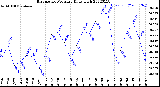 Milwaukee Weather Barometric Pressure<br>Daily High