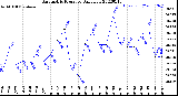 Milwaukee Weather Barometric Pressure<br>Daily Low