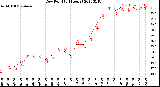 Milwaukee Weather Dew Point<br>(24 Hours)