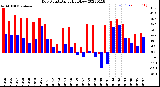 Milwaukee Weather Dew Point<br>Daily High/Low