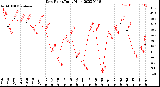 Milwaukee Weather Dew Point<br>Daily High