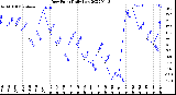 Milwaukee Weather Dew Point<br>Daily Low