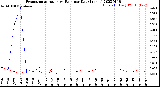 Milwaukee Weather Evapotranspiration<br>vs Rain per Day<br>(Inches)