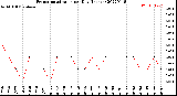 Milwaukee Weather Evapotranspiration<br>per Day (Inches)