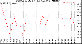 Milwaukee Weather Evapotranspiration<br>per Day (Ozs sq/ft)