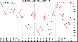 Milwaukee Weather Heat Index<br>Daily High