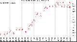 Milwaukee Weather Heat Index<br>(24 Hours)