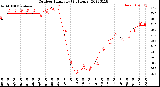 Milwaukee Weather Outdoor Humidity<br>(24 Hours)