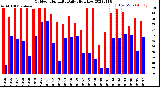 Milwaukee Weather Outdoor Humidity<br>Daily High/Low