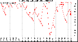 Milwaukee Weather Outdoor Humidity<br>Daily High