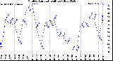 Milwaukee Weather Outdoor Humidity<br>Daily Low