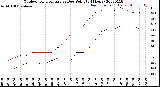 Milwaukee Weather Outdoor Temperature<br>vs Dew Point<br>(24 Hours)