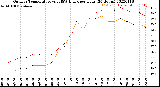 Milwaukee Weather Outdoor Temperature<br>vs THSW Index<br>per Hour<br>(24 Hours)