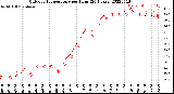 Milwaukee Weather Outdoor Temperature<br>per Hour<br>(24 Hours)