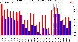 Milwaukee Weather Outdoor Temperature<br>Daily High/Low