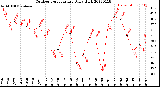 Milwaukee Weather Outdoor Temperature<br>Daily High