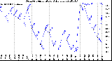 Milwaukee Weather Outdoor Temperature<br>Daily Low