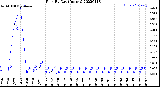 Milwaukee Weather Rain<br>By Day<br>(Inches)