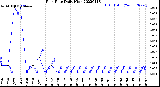 Milwaukee Weather Rain Rate<br>Daily High