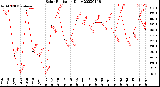 Milwaukee Weather Solar Radiation<br>Daily