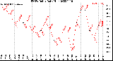 Milwaukee Weather THSW Index<br>Daily High