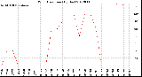 Milwaukee Weather Wind Direction<br>(By Day)