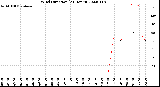 Milwaukee Weather Wind Direction<br>(24 Hours)